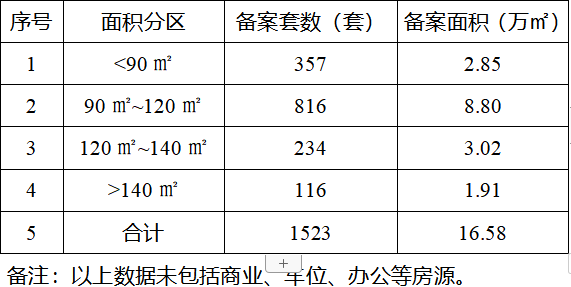 2021年1月瀘州主城區(qū)在售項(xiàng)目銷售數(shù)據(jù)發(fā)布，城西樓盤還是熱點(diǎn)(圖2)