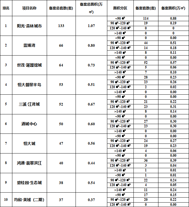 2021年1月瀘州主城區(qū)在售項(xiàng)目銷售數(shù)據(jù)發(fā)布，城西樓盤還是熱點(diǎn)(圖3)