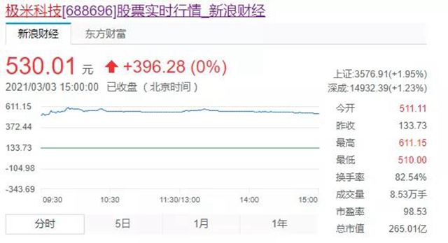 成宜合作效果顯現(xiàn)！極米科技掛牌上市首日 漲幅達296.33%