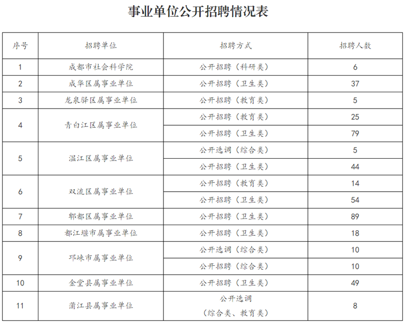 找工作的看過來！成都一大波事業(yè)單位招聘來了！