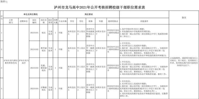 附職位表！龍馬高中公開考核招聘校級干部及教師！(圖2)