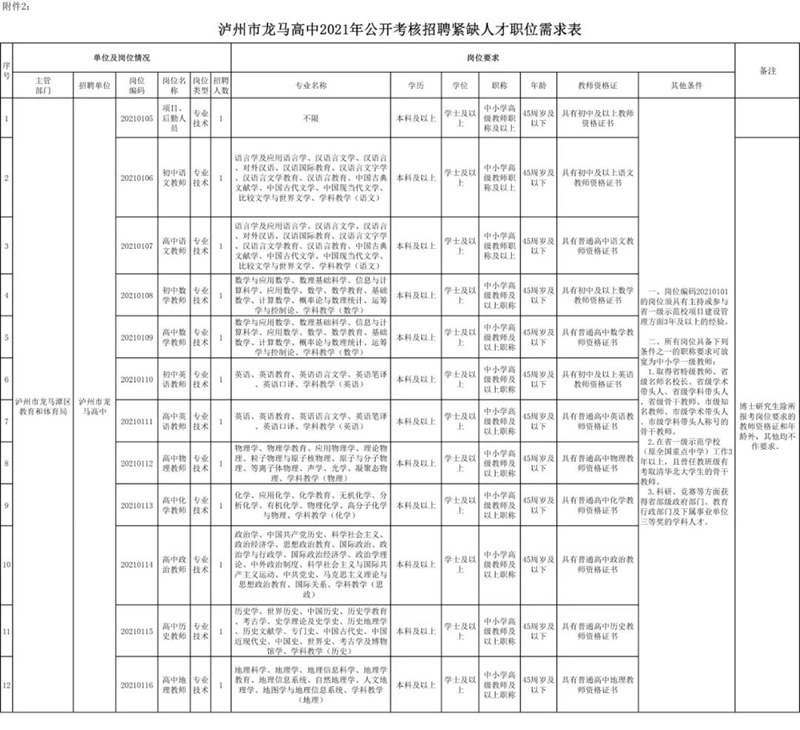 附職位表！龍馬高中公開考核招聘校級干部及教師！(圖3)