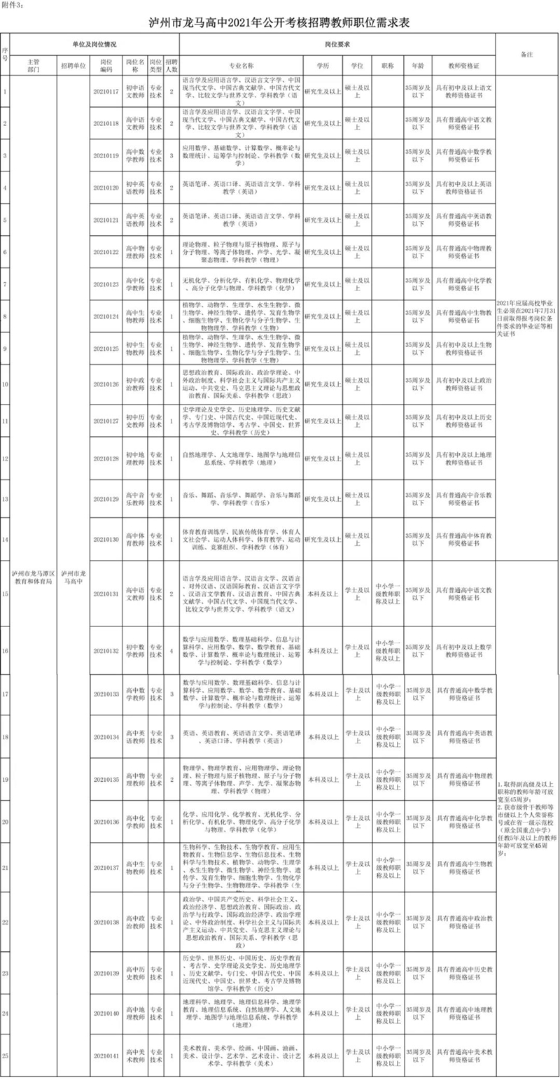 附職位表！龍馬高中公開考核招聘校級干部及教師！(圖4)