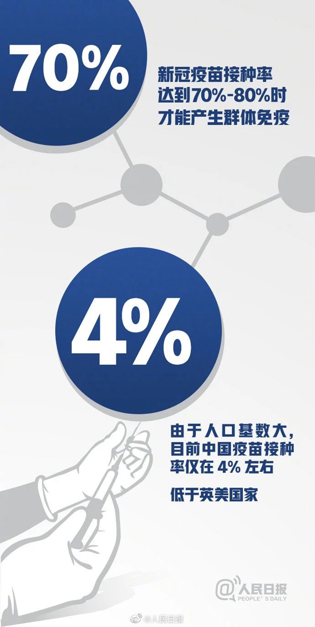 中國疫苗接種率遠低于英美國家！16組數(shù)字了解新冠疫苗(圖3)