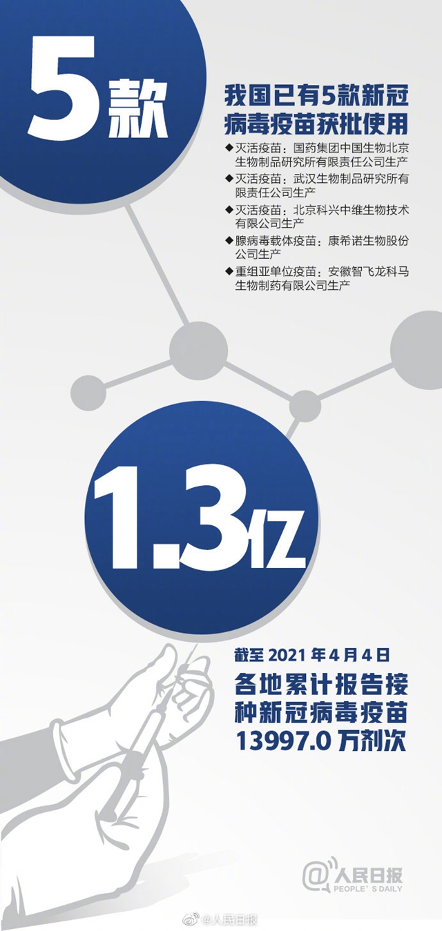 中國疫苗接種率遠低于英美國家！16組數(shù)字了解新冠疫苗(圖2)
