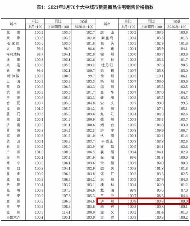 瀘州房價自去年10月以來首次上漲，最新樓盤價格發(fā)布(圖2)