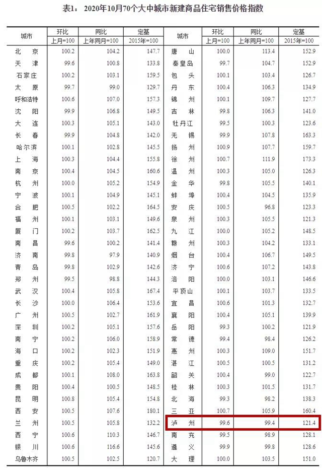 瀘州房價自去年10月以來首次上漲，最新樓盤價格發(fā)布(圖3)