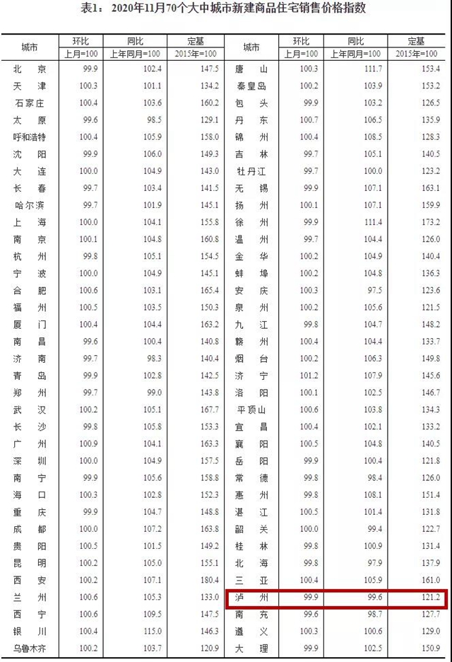 瀘州房價自去年10月以來首次上漲，最新樓盤價格發(fā)布(圖4)