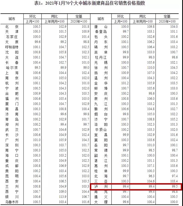 瀘州房價自去年10月以來首次上漲，最新樓盤價格發(fā)布(圖6)