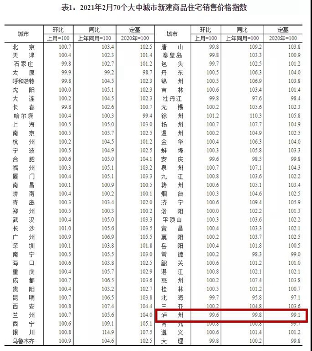 瀘州房價自去年10月以來首次上漲，最新樓盤價格發(fā)布(圖7)