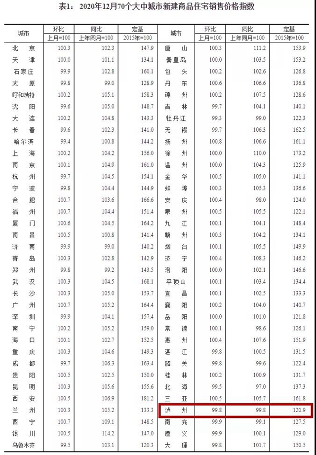 瀘州房價自去年10月以來首次上漲，最新樓盤價格發(fā)布(圖5)