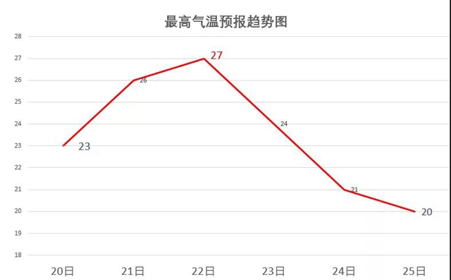 注意！瀘州氣溫本周將＂暴跌”，最高氣溫相差7℃！(圖1)