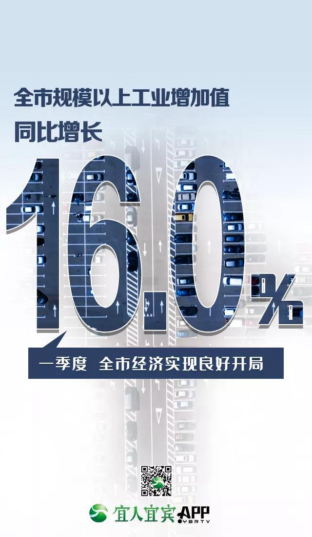 16.8%！一季度宜賓經(jīng)濟增速跑贏全省(圖5)