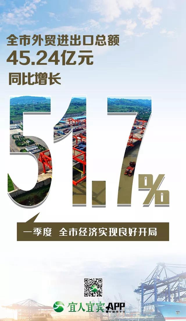 16.8%！一季度宜賓經(jīng)濟增速跑贏全省(圖14)