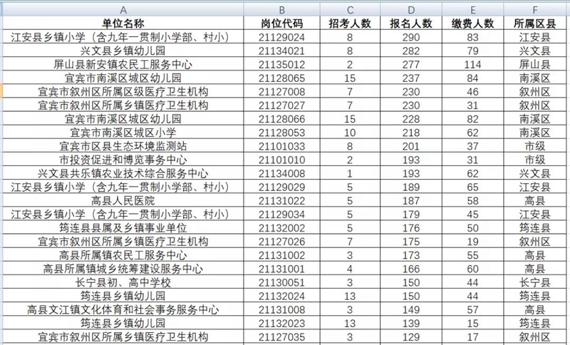 近2萬人報(bào)名！宜賓事業(yè)單位報(bào)名數(shù)據(jù)來了！193人爭(zhēng)1個(gè)名額，這些崗位沒人報(bào)……(圖2)