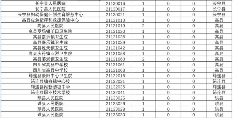 近2萬人報(bào)名！宜賓事業(yè)單位報(bào)名數(shù)據(jù)來了！193人爭(zhēng)1個(gè)名額，這些崗位沒人報(bào)……(圖6)