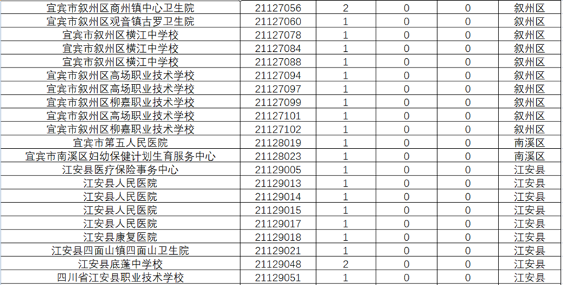 近2萬人報(bào)名！宜賓事業(yè)單位報(bào)名數(shù)據(jù)來了！193人爭(zhēng)1個(gè)名額，這些崗位沒人報(bào)……(圖5)