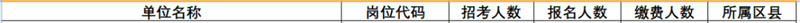 近2萬人報(bào)名！宜賓事業(yè)單位報(bào)名數(shù)據(jù)來了！193人爭(zhēng)1個(gè)名額，這些崗位沒人報(bào)……(圖3)