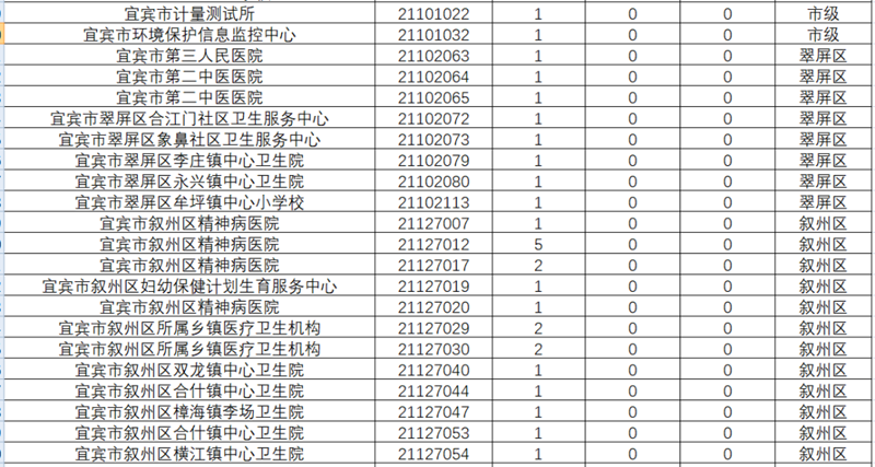 近2萬人報(bào)名！宜賓事業(yè)單位報(bào)名數(shù)據(jù)來了！193人爭(zhēng)1個(gè)名額，這些崗位沒人報(bào)……(圖4)