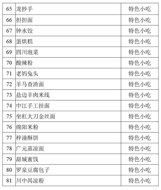 堯壩紅湯羊肉、古藺麻辣雞、白馬雞湯……100道省級美食公示中！(圖5)