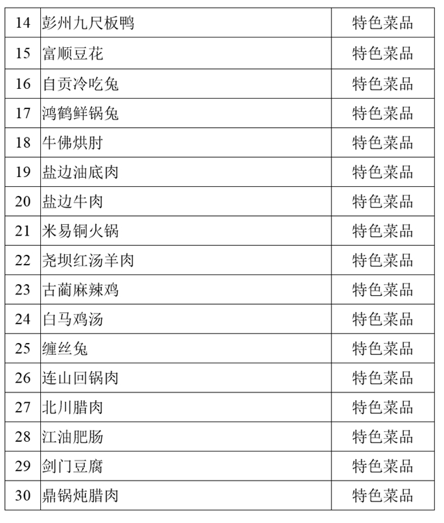 堯壩紅湯羊肉、古藺麻辣雞、白馬雞湯……100道省級美食公示中！(圖2)