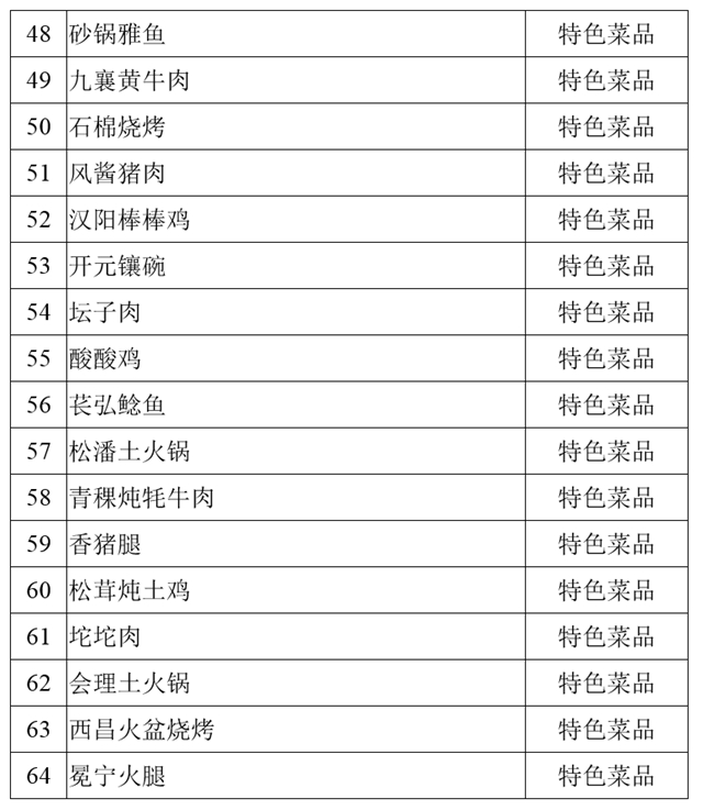 堯壩紅湯羊肉、古藺麻辣雞、白馬雞湯……100道省級美食公示中！(圖4)