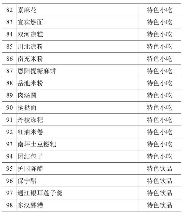 堯壩紅湯羊肉、古藺麻辣雞、白馬雞湯……100道省級美食公示中！(圖6)