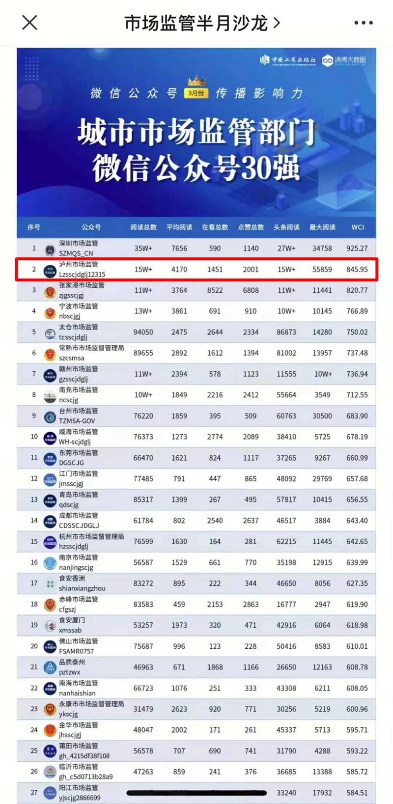 全國市場監(jiān)管系統(tǒng)微信公眾號(hào)傳播影響力排行榜，瀘州排名全國第二！(圖1)