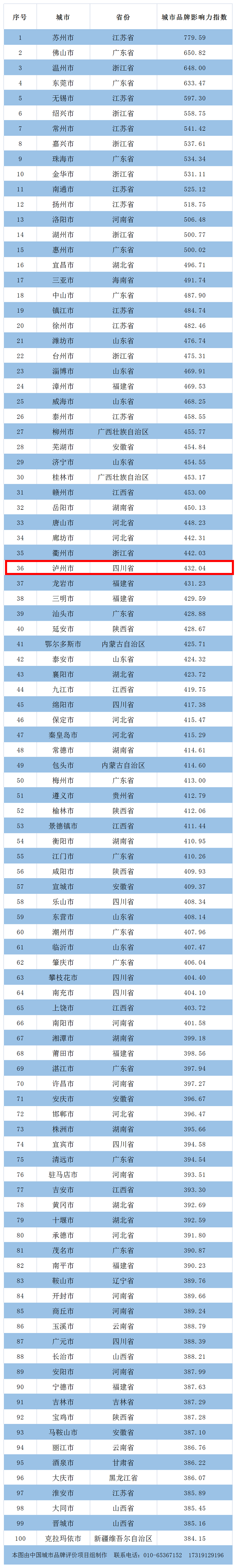 瀘州名列中國地級市品牌百強(qiáng)第36名，省內(nèi)排名第一！(圖1)