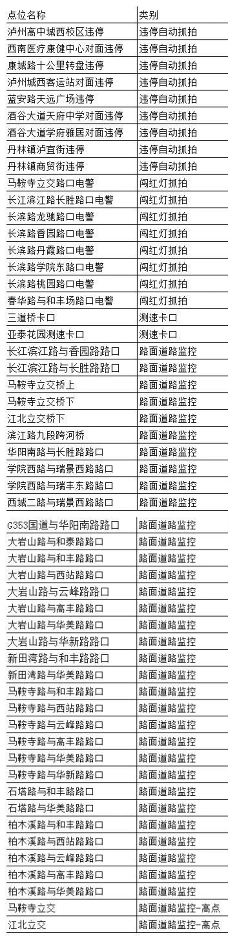 注意！瀘州這些地方新增設(shè)了交通監(jiān)控設(shè)備點(diǎn)位(圖2)