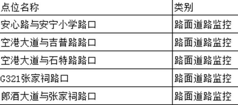 注意！瀘州這些地方新增設(shè)了交通監(jiān)控設(shè)備點(diǎn)位(圖3)