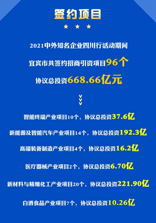 名企四川行｜宜賓簽約招引項目96個，總投資668.66億元！(圖2)