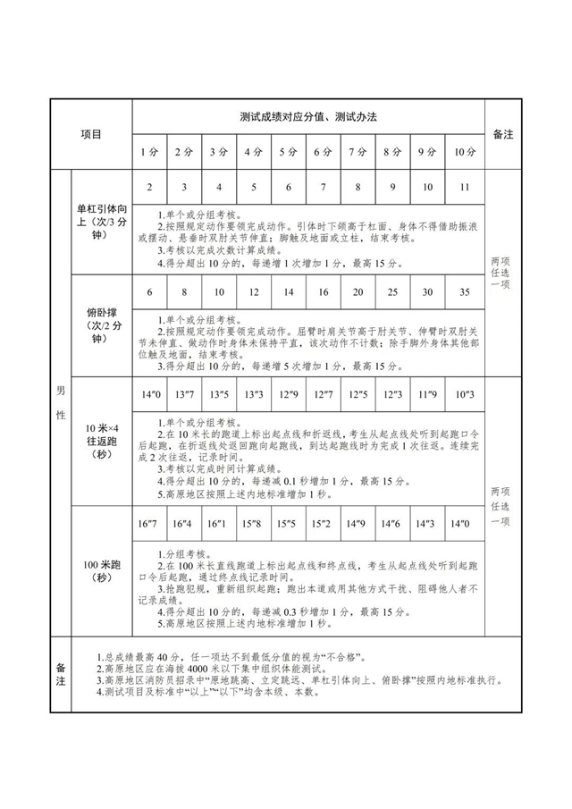 “火焰藍(lán)”等你加入！內(nèi)江消防公開招聘100人，具體工資待遇——(圖4)