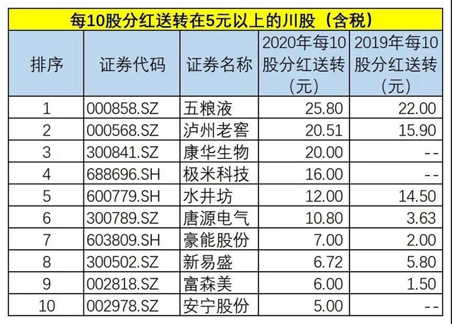 275億元！四川91家上市企業(yè)分紅，五糧液、瀘州老窖領(lǐng)跑(圖2)