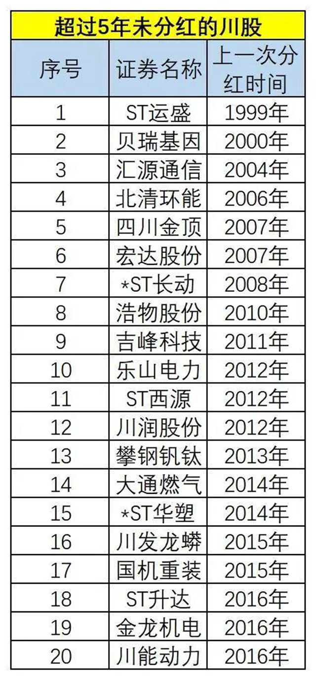 275億元！四川91家上市企業(yè)分紅，五糧液、瀘州老窖領(lǐng)跑(圖3)