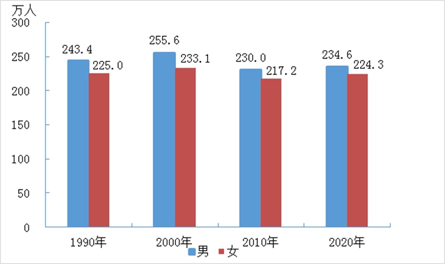 宜賓市各區(qū)縣常住人口數(shù)據(jù)公布(圖3)