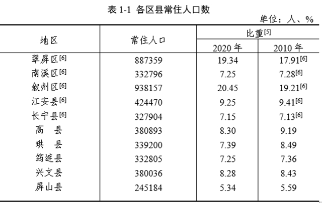 宜賓市各區(qū)縣常住人口數(shù)據(jù)公布(圖2)