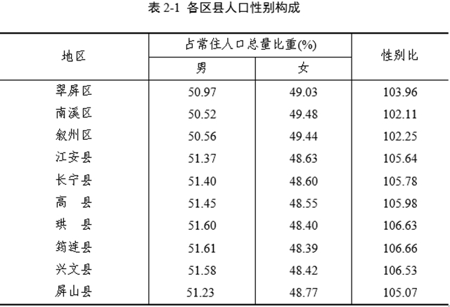 宜賓市各區(qū)縣常住人口數(shù)據(jù)公布(圖5)