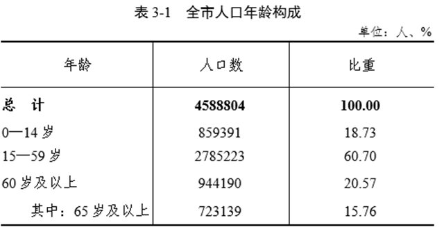 宜賓市各區(qū)縣常住人口數(shù)據(jù)公布(圖6)