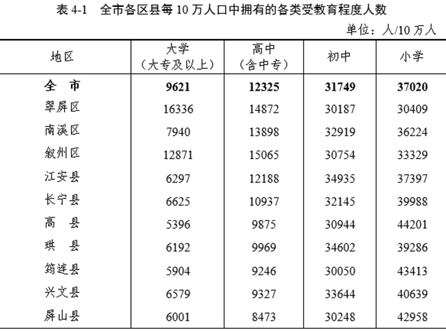 宜賓市各區(qū)縣常住人口數(shù)據(jù)公布(圖8)