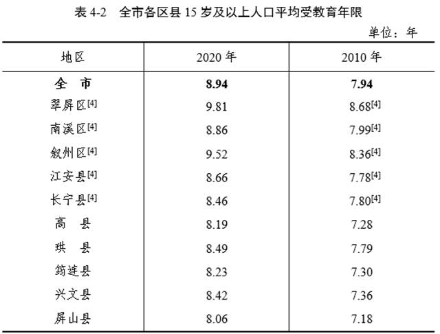 宜賓市各區(qū)縣常住人口數(shù)據(jù)公布(圖9)