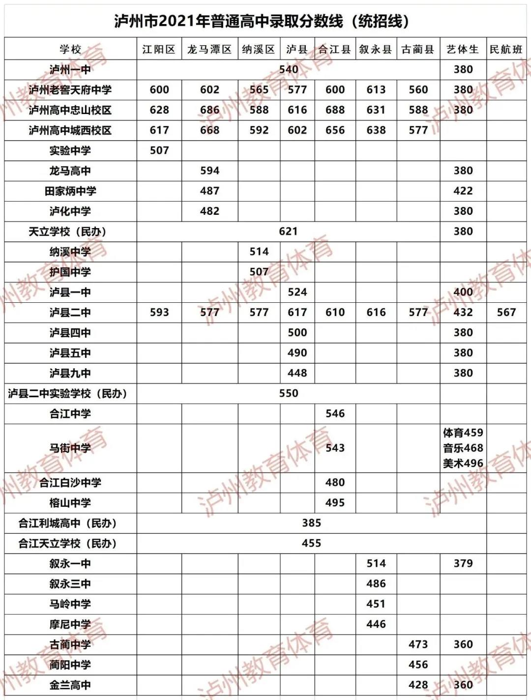 瀘州市2021年普通高中錄取分?jǐn)?shù)線（統(tǒng)招線）公布(圖1)