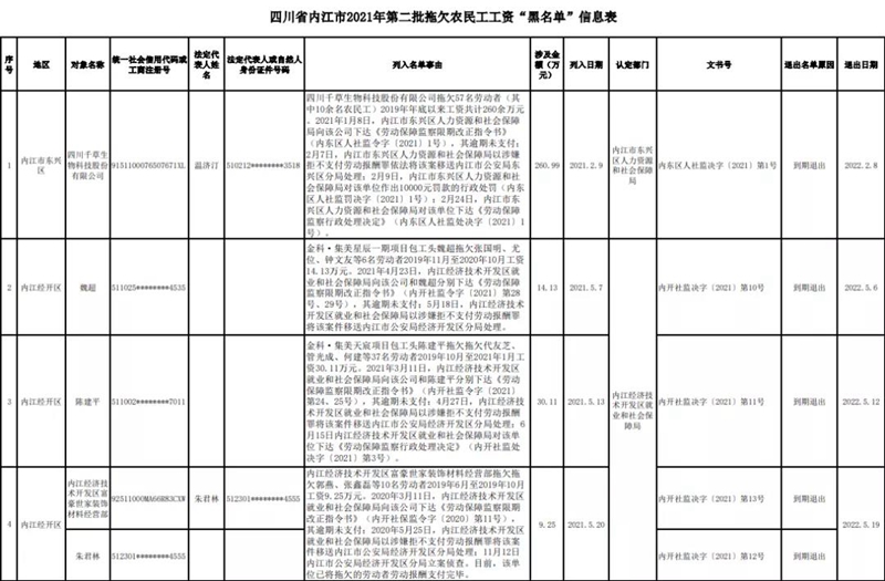 內(nèi)江公布2021年第二批拖欠農(nóng)民工工資“黑名單”