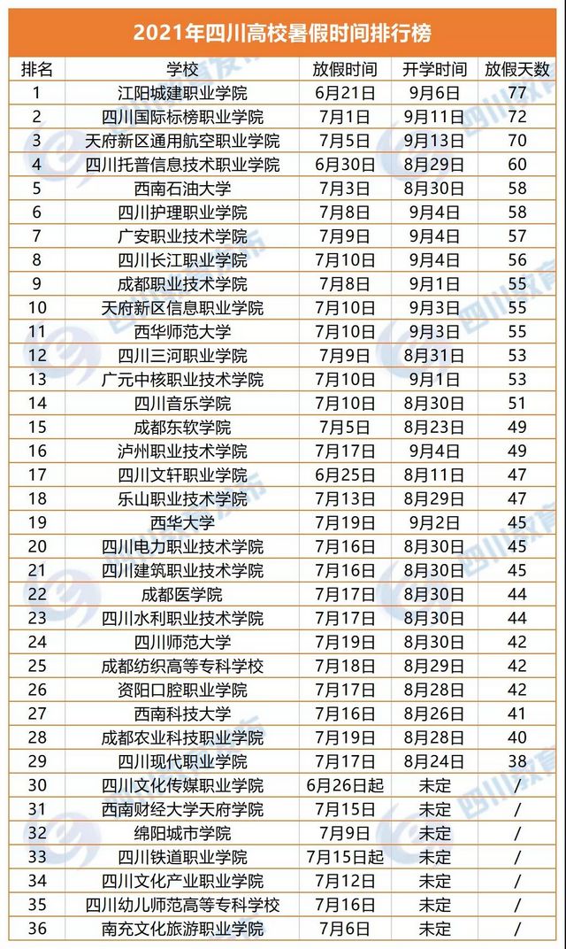 最長77天！四川高校暑假時(shí)間排行榜來了(圖1)