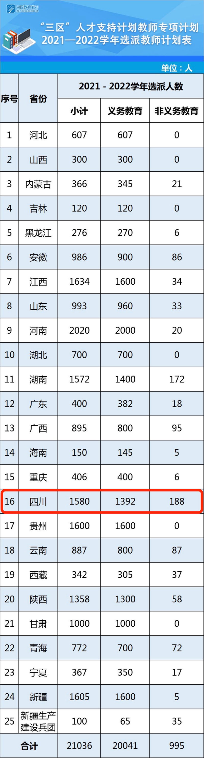 四川選派1580名！教育部公布2021年“三區(qū)”支教計(jì)劃(圖1)