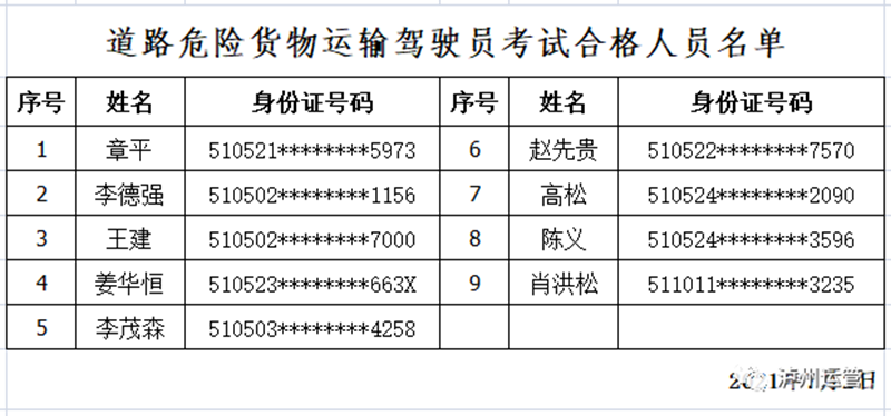 快來看看！瀘州市運(yùn)管局公布2021年7月2日從業(yè)資格證考試合格人員名單(圖2)