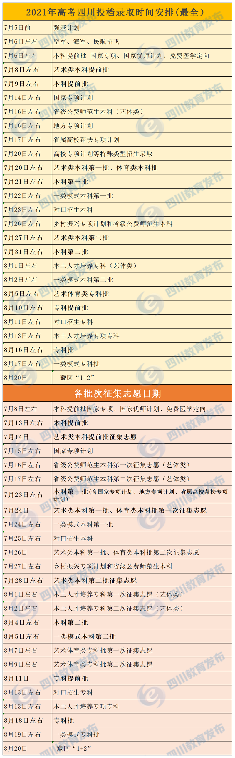 最全！四川高考各批次錄取時(shí)間、志愿征集時(shí)間匯總！附錄取結(jié)果查詢攻略！(圖1)