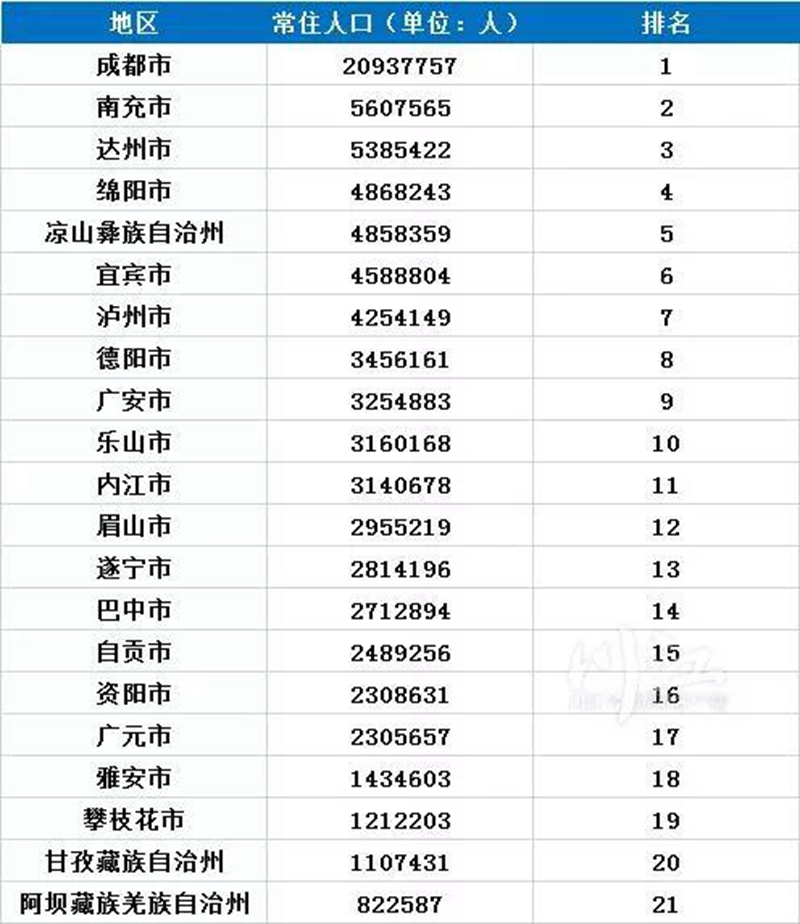 瀘州常住人口數量全省第七，各區(qū)縣排名如何？(圖1)