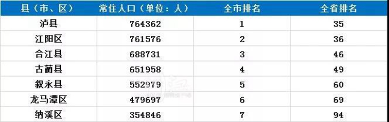 瀘州常住人口數量全省第七，各區(qū)縣排名如何？(圖2)