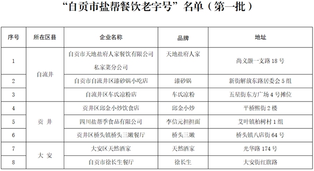 新鮮出爐！首批“自貢市鹽幫餐飲老字號(hào)”名單(圖2)